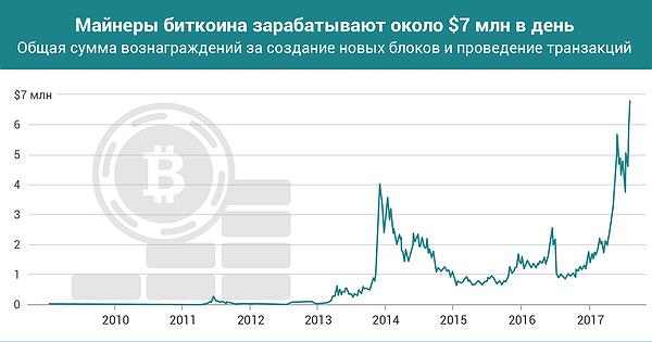 Общая сумма вознаграждения за создание новых блоков Биткойн